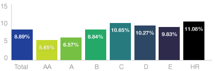 Prosper - Seasoned Returns by Prosper Ratings Chart