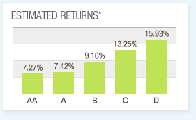 Estimated Returns*