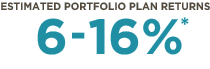 Estimated Portfolio Plan Returns: 6 - 16%