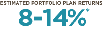 Estimated Portfolio Plan Returns: 8 - 14%