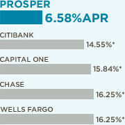 Prosper 6.58% APR Personal Loans