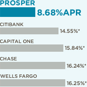 Prosper 8.68% APR Personal Loans