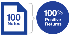 100 Notes = 100% Positive Returns