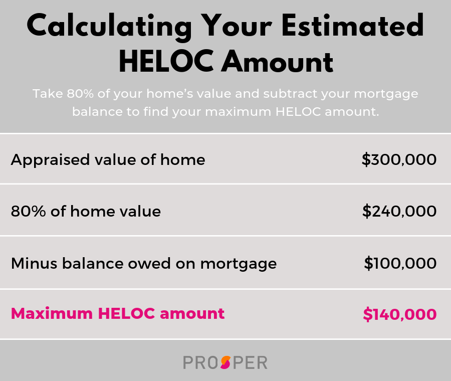 What is a HELOC? Find out your estimated HELOC amount
