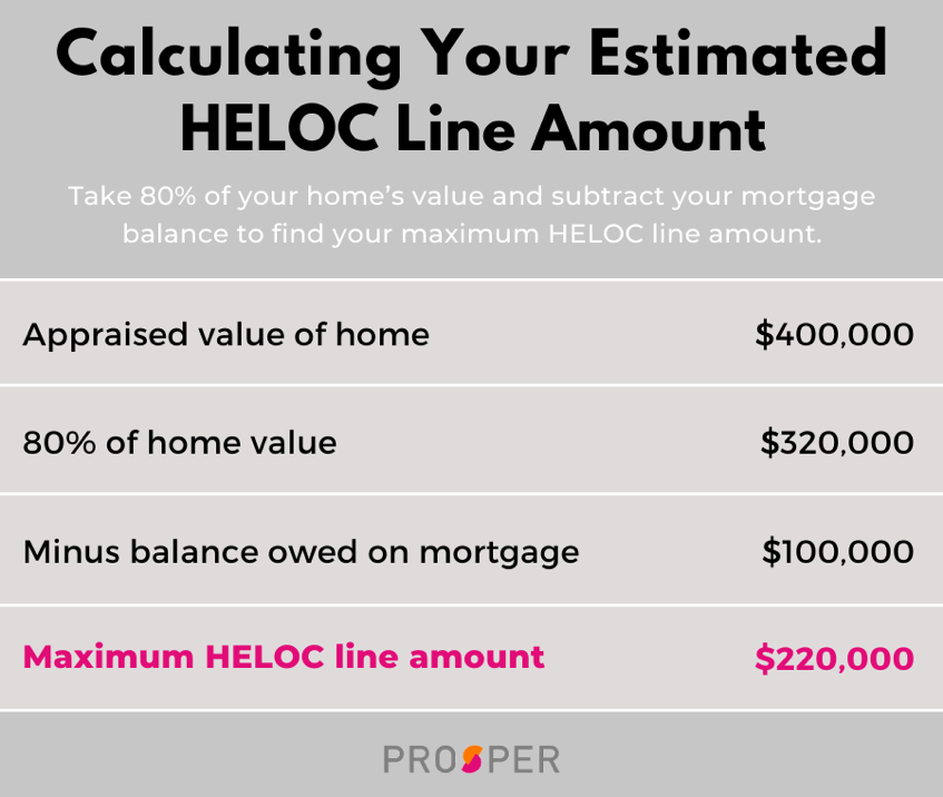 HELOC calculator - estimated HELOC line amount