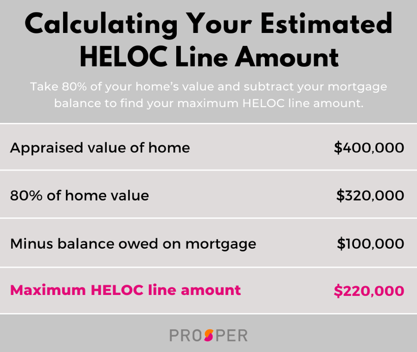 HELOC Calculator Discover Out How A lot You Can Borrow