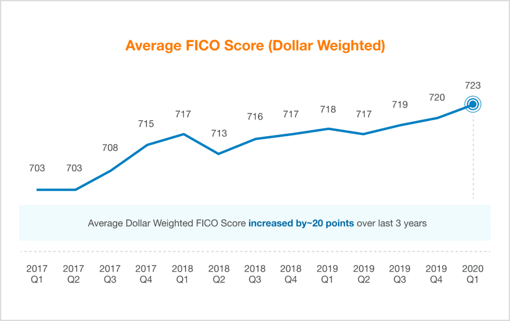 Average-FICO-Score-Dollar-Weighted-1-1024x644.png
