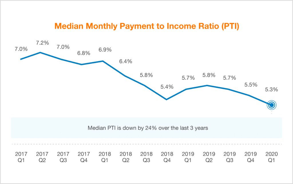 Median-Monthly-Payment-to-Income-Ratio-PTI-1-1024x644.png