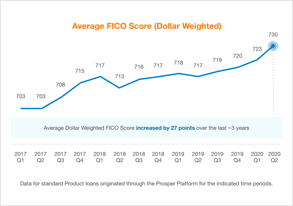 Quarterly Investor Update - Q2 2020 - Prosper