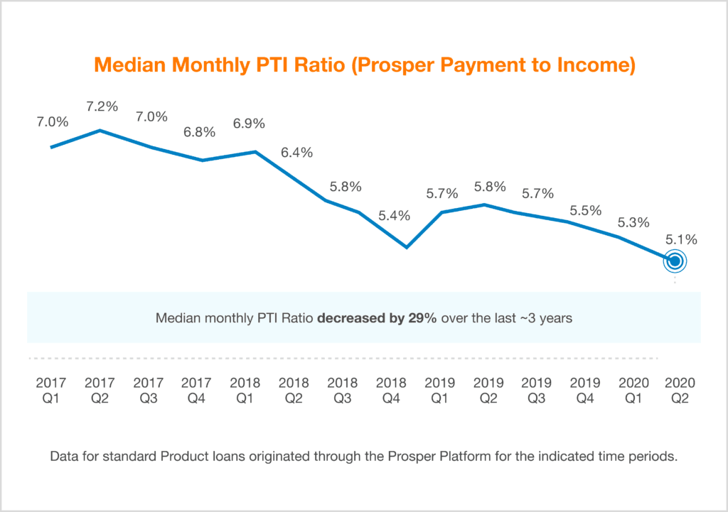 Quarterly Investor Update - Q2 2020 - Prosper