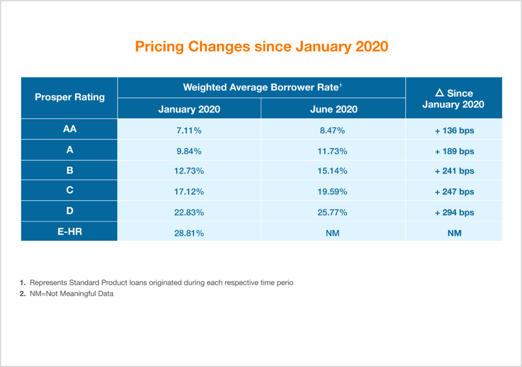 Quarterly Investor Update - Q2 2020 - Prosper
