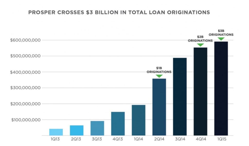 Prosper Platform Surpasses $3 Billion in Loans