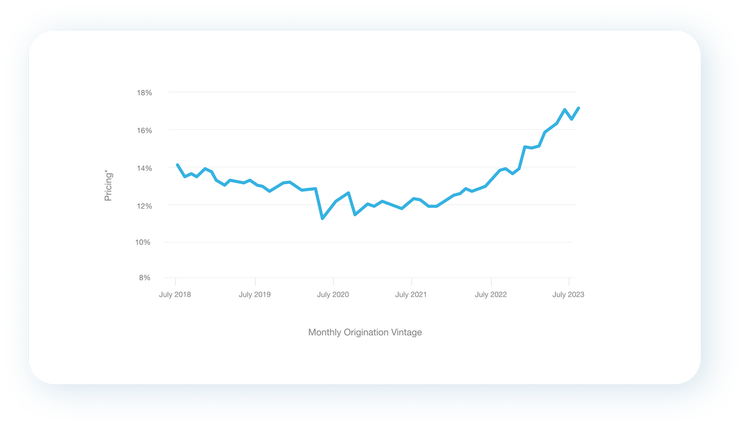 monthly-origination-vintage-d