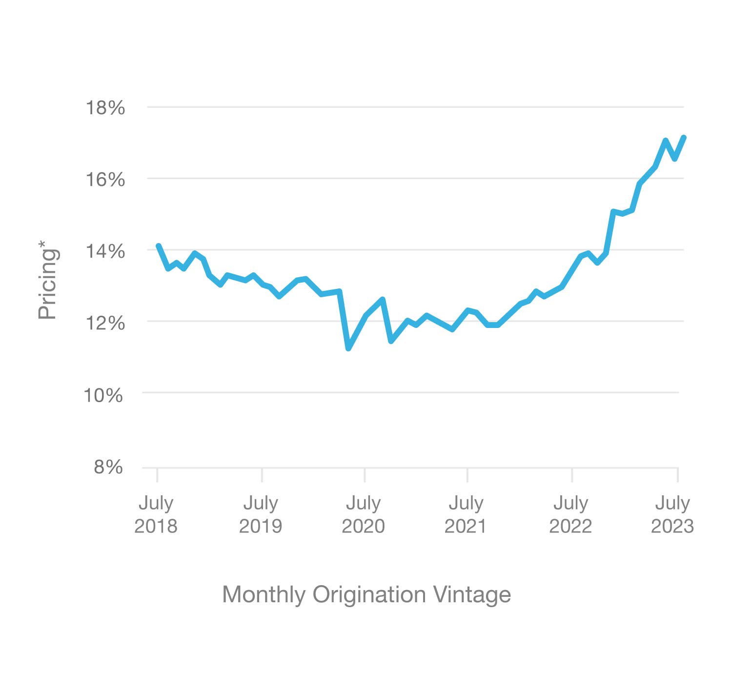 monthly-origination-vintage-m