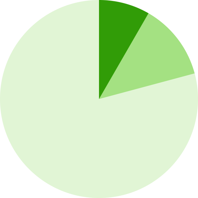 Pie chart