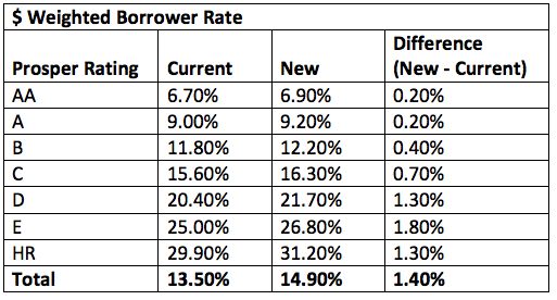pricing changes - 02/26/2016